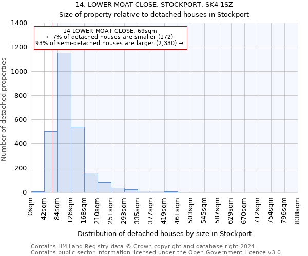 14, LOWER MOAT CLOSE, STOCKPORT, SK4 1SZ: Size of property relative to detached houses in Stockport