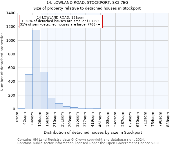 14, LOWLAND ROAD, STOCKPORT, SK2 7EG: Size of property relative to detached houses in Stockport