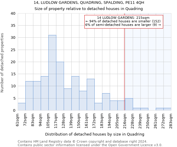 14, LUDLOW GARDENS, QUADRING, SPALDING, PE11 4QH: Size of property relative to detached houses in Quadring