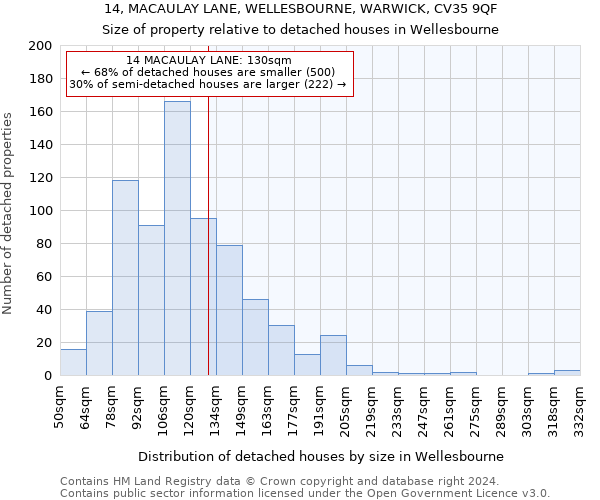 14, MACAULAY LANE, WELLESBOURNE, WARWICK, CV35 9QF: Size of property relative to detached houses in Wellesbourne