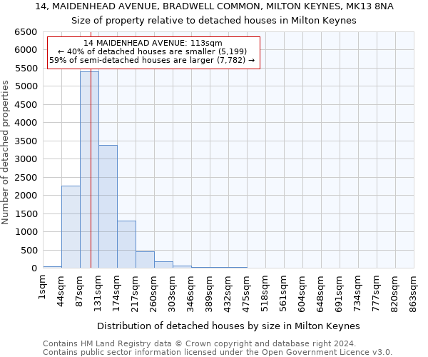 14, MAIDENHEAD AVENUE, BRADWELL COMMON, MILTON KEYNES, MK13 8NA: Size of property relative to detached houses in Milton Keynes