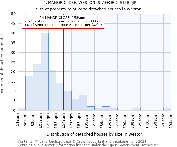 14, MANOR CLOSE, WESTON, STAFFORD, ST18 0JP: Size of property relative to detached houses in Weston