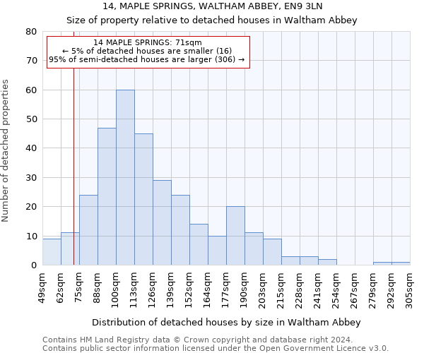 14, MAPLE SPRINGS, WALTHAM ABBEY, EN9 3LN: Size of property relative to detached houses in Waltham Abbey