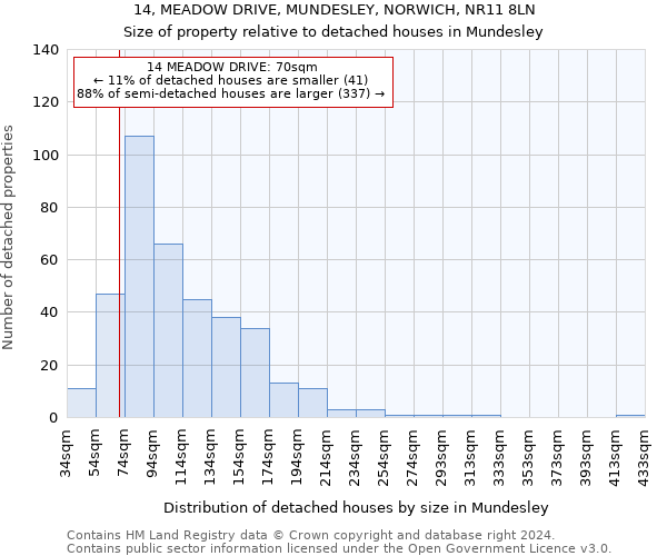 14, MEADOW DRIVE, MUNDESLEY, NORWICH, NR11 8LN: Size of property relative to detached houses in Mundesley