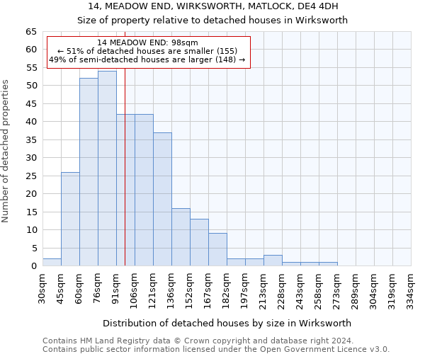 14, MEADOW END, WIRKSWORTH, MATLOCK, DE4 4DH: Size of property relative to detached houses in Wirksworth