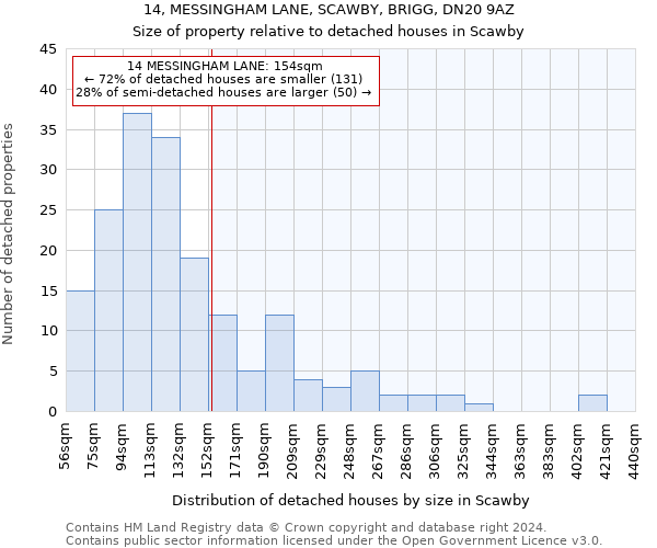 14, MESSINGHAM LANE, SCAWBY, BRIGG, DN20 9AZ: Size of property relative to detached houses in Scawby