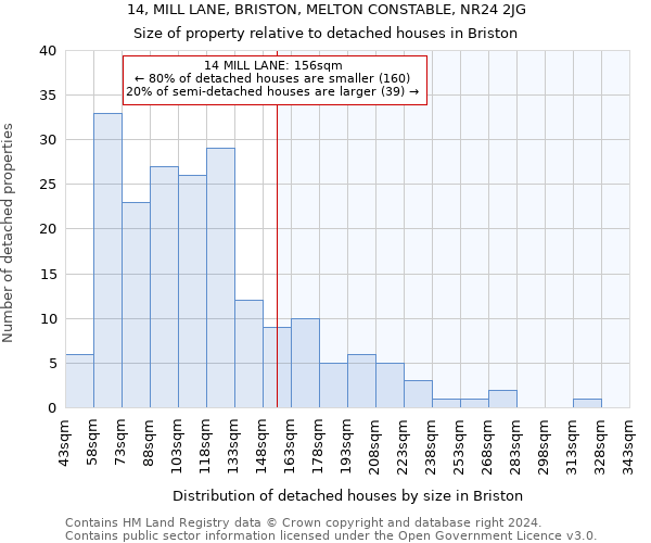 14, MILL LANE, BRISTON, MELTON CONSTABLE, NR24 2JG: Size of property relative to detached houses in Briston