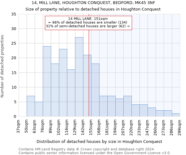 14, MILL LANE, HOUGHTON CONQUEST, BEDFORD, MK45 3NF: Size of property relative to detached houses in Houghton Conquest