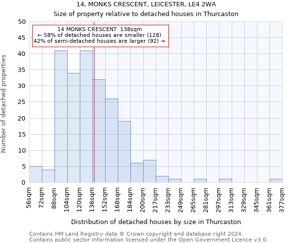 14, MONKS CRESCENT, LEICESTER, LE4 2WA: Size of property relative to detached houses in Thurcaston