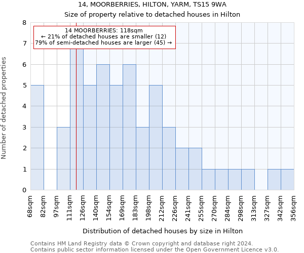 14, MOORBERRIES, HILTON, YARM, TS15 9WA: Size of property relative to detached houses in Hilton