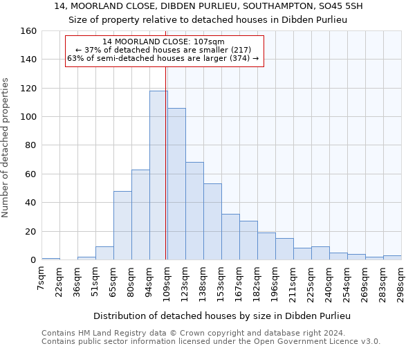 14, MOORLAND CLOSE, DIBDEN PURLIEU, SOUTHAMPTON, SO45 5SH: Size of property relative to detached houses in Dibden Purlieu