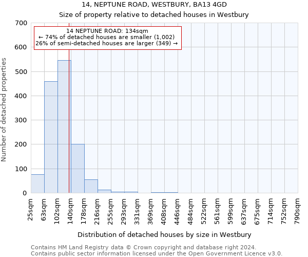 14, NEPTUNE ROAD, WESTBURY, BA13 4GD: Size of property relative to detached houses in Westbury