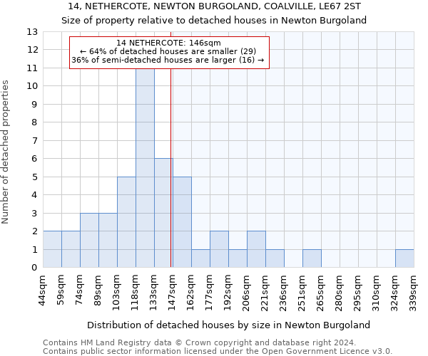 14, NETHERCOTE, NEWTON BURGOLAND, COALVILLE, LE67 2ST: Size of property relative to detached houses in Newton Burgoland