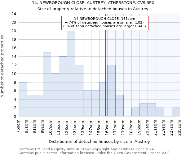 14, NEWBOROUGH CLOSE, AUSTREY, ATHERSTONE, CV9 3EX: Size of property relative to detached houses in Austrey