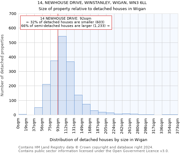 14, NEWHOUSE DRIVE, WINSTANLEY, WIGAN, WN3 6LL: Size of property relative to detached houses in Wigan