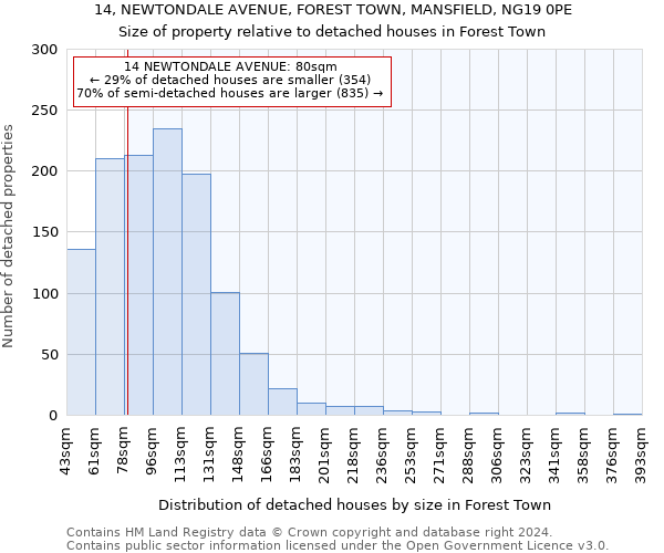 14, NEWTONDALE AVENUE, FOREST TOWN, MANSFIELD, NG19 0PE: Size of property relative to detached houses in Forest Town