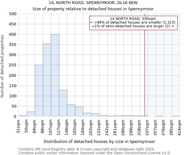 14, NORTH ROAD, SPENNYMOOR, DL16 6EW: Size of property relative to detached houses in Spennymoor