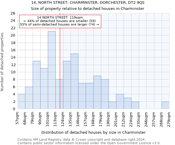 14, NORTH STREET, CHARMINSTER, DORCHESTER, DT2 9QS: Size of property relative to detached houses in Charminster