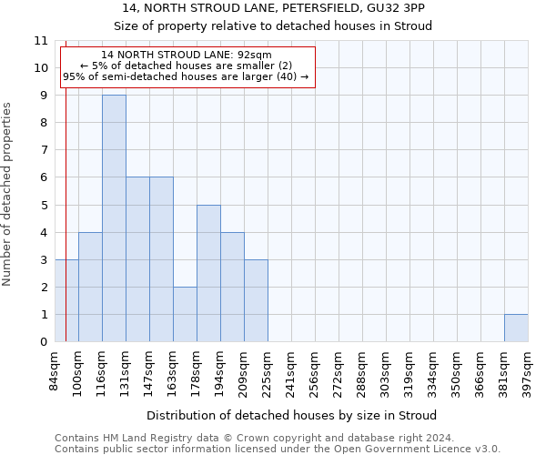 14, NORTH STROUD LANE, PETERSFIELD, GU32 3PP: Size of property relative to detached houses in Stroud