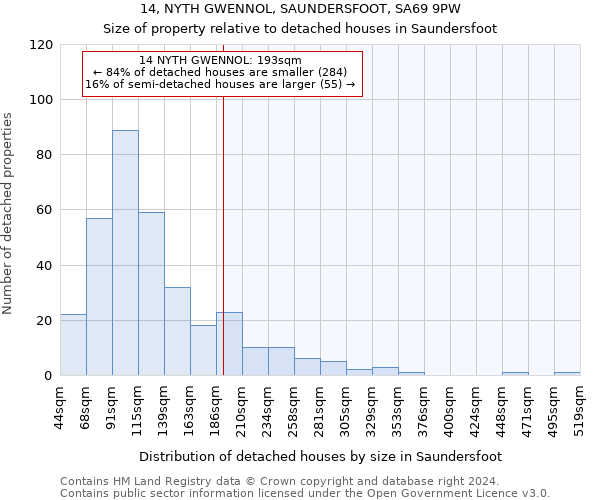 14, NYTH GWENNOL, SAUNDERSFOOT, SA69 9PW: Size of property relative to detached houses in Saundersfoot