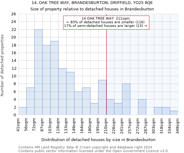 14, OAK TREE WAY, BRANDESBURTON, DRIFFIELD, YO25 8QE: Size of property relative to detached houses in Brandesburton