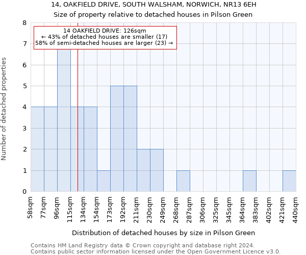 14, OAKFIELD DRIVE, SOUTH WALSHAM, NORWICH, NR13 6EH: Size of property relative to detached houses in Pilson Green