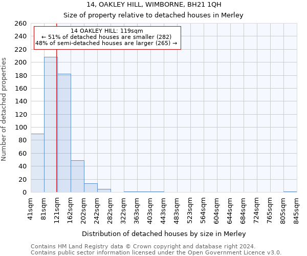 14, OAKLEY HILL, WIMBORNE, BH21 1QH: Size of property relative to detached houses in Merley