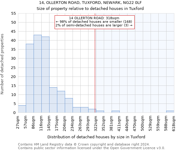 14, OLLERTON ROAD, TUXFORD, NEWARK, NG22 0LF: Size of property relative to detached houses in Tuxford