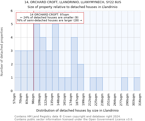 14, ORCHARD CROFT, LLANDRINIO, LLANYMYNECH, SY22 6US: Size of property relative to detached houses in Llandrinio