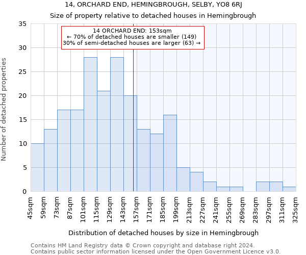 14, ORCHARD END, HEMINGBROUGH, SELBY, YO8 6RJ: Size of property relative to detached houses in Hemingbrough