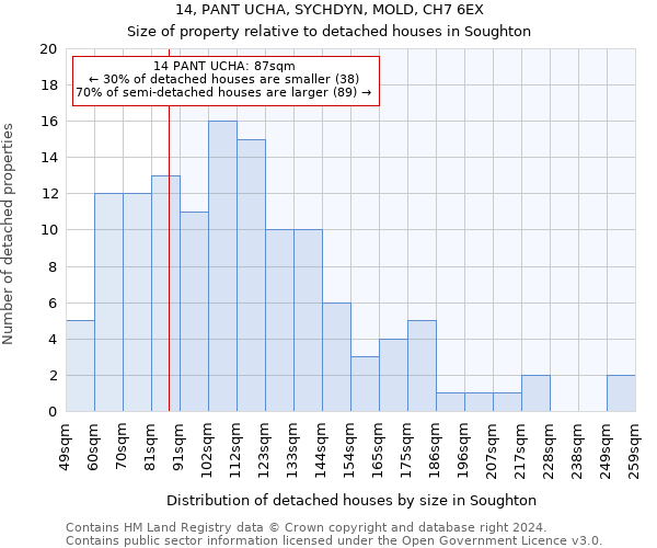 14, PANT UCHA, SYCHDYN, MOLD, CH7 6EX: Size of property relative to detached houses in Soughton