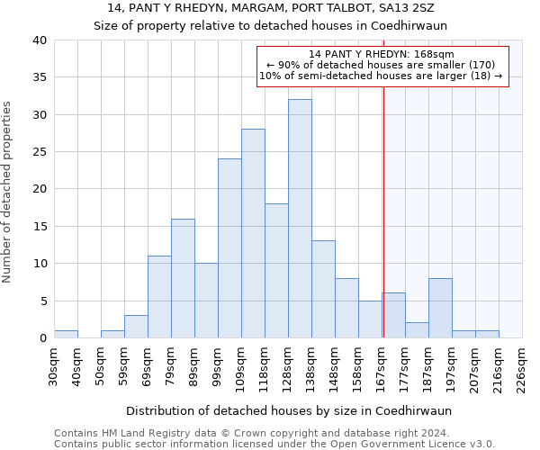 14, PANT Y RHEDYN, MARGAM, PORT TALBOT, SA13 2SZ: Size of property relative to detached houses in Coedhirwaun