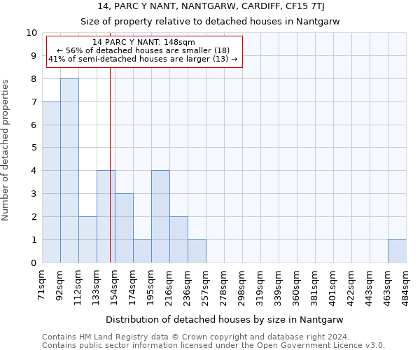 14, PARC Y NANT, NANTGARW, CARDIFF, CF15 7TJ: Size of property relative to detached houses in Nantgarw