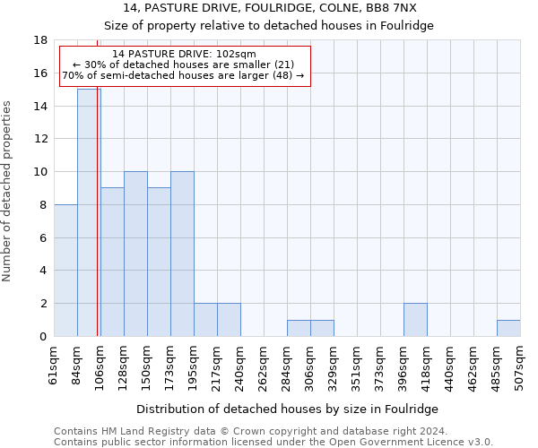 14, PASTURE DRIVE, FOULRIDGE, COLNE, BB8 7NX: Size of property relative to detached houses in Foulridge