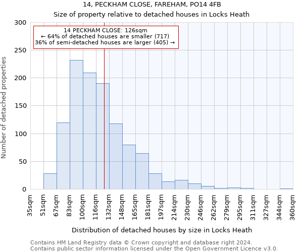 14, PECKHAM CLOSE, FAREHAM, PO14 4FB: Size of property relative to detached houses in Locks Heath