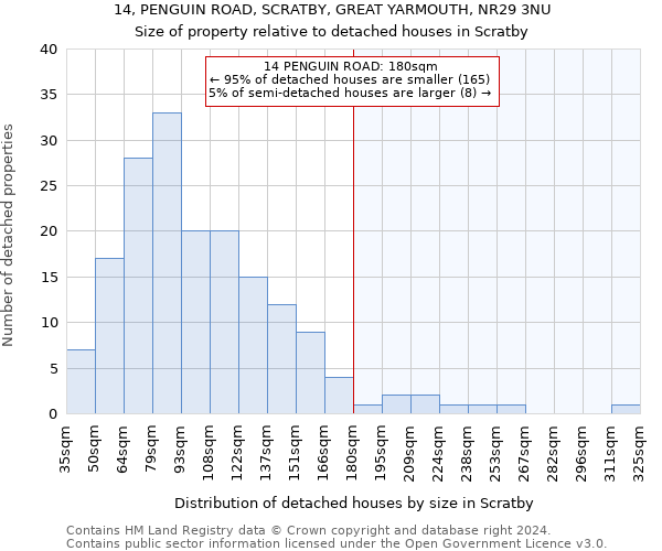 14, PENGUIN ROAD, SCRATBY, GREAT YARMOUTH, NR29 3NU: Size of property relative to detached houses in Scratby