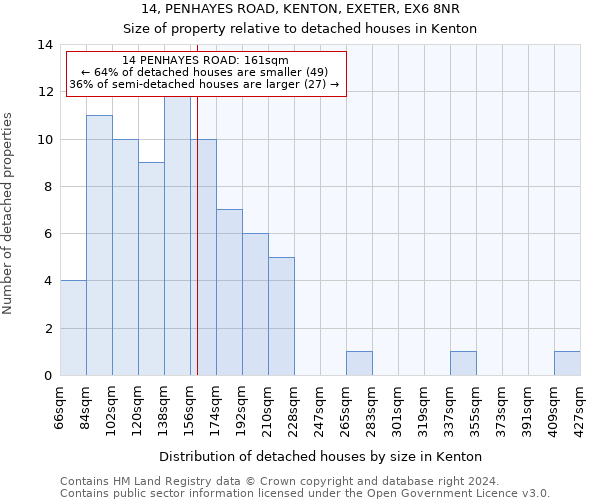 14, PENHAYES ROAD, KENTON, EXETER, EX6 8NR: Size of property relative to detached houses in Kenton