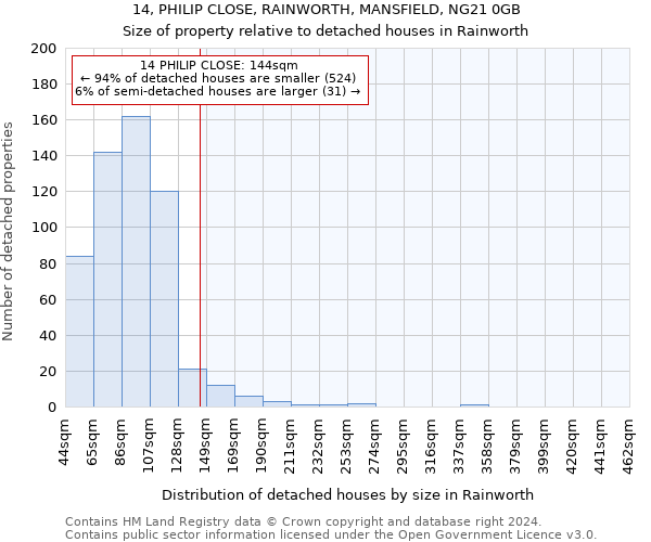 14, PHILIP CLOSE, RAINWORTH, MANSFIELD, NG21 0GB: Size of property relative to detached houses in Rainworth