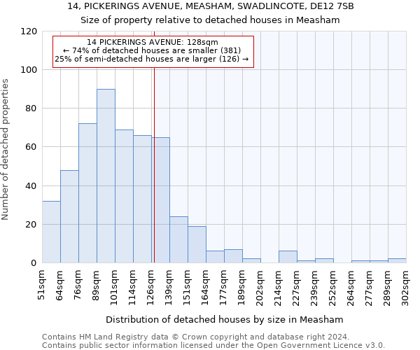 14, PICKERINGS AVENUE, MEASHAM, SWADLINCOTE, DE12 7SB: Size of property relative to detached houses in Measham