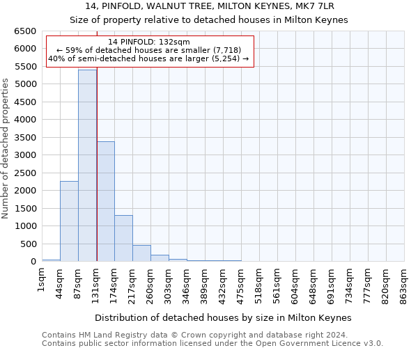 14, PINFOLD, WALNUT TREE, MILTON KEYNES, MK7 7LR: Size of property relative to detached houses in Milton Keynes