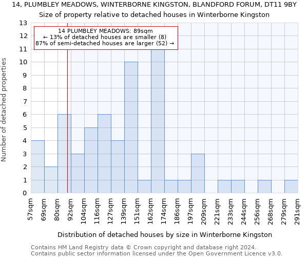 14, PLUMBLEY MEADOWS, WINTERBORNE KINGSTON, BLANDFORD FORUM, DT11 9BY: Size of property relative to detached houses in Winterborne Kingston