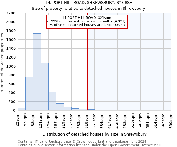 14, PORT HILL ROAD, SHREWSBURY, SY3 8SE: Size of property relative to detached houses in Shrewsbury