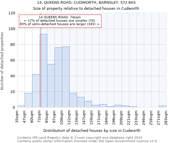 14, QUEENS ROAD, CUDWORTH, BARNSLEY, S72 8AS: Size of property relative to detached houses in Cudworth