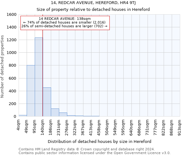 14, REDCAR AVENUE, HEREFORD, HR4 9TJ: Size of property relative to detached houses in Hereford