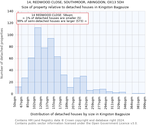 14, REDWOOD CLOSE, SOUTHMOOR, ABINGDON, OX13 5DH: Size of property relative to detached houses in Kingston Bagpuize