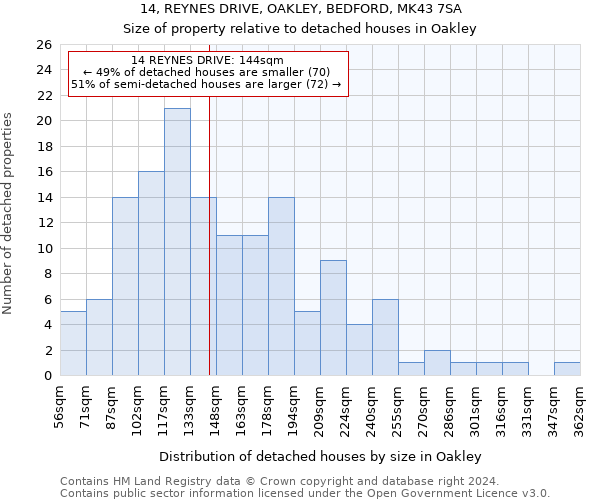 14, REYNES DRIVE, OAKLEY, BEDFORD, MK43 7SA: Size of property relative to detached houses in Oakley