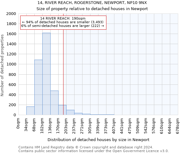 14, RIVER REACH, ROGERSTONE, NEWPORT, NP10 9NX: Size of property relative to detached houses in Newport