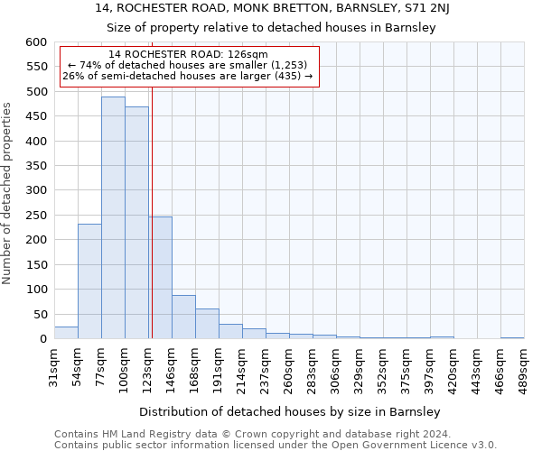 14, ROCHESTER ROAD, MONK BRETTON, BARNSLEY, S71 2NJ: Size of property relative to detached houses in Barnsley