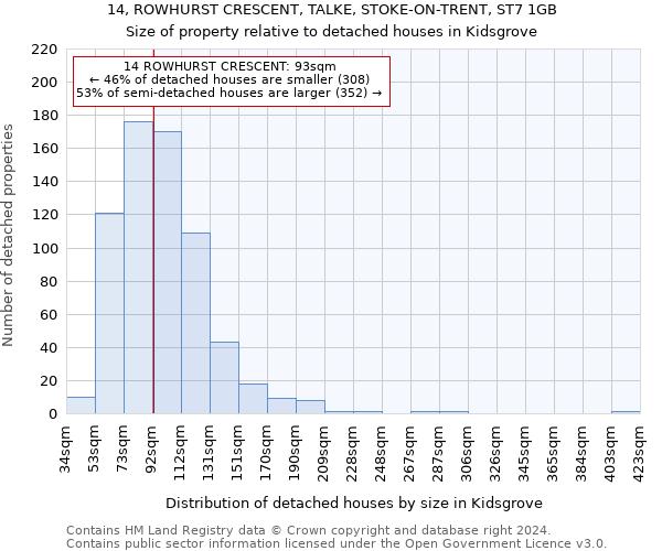 14, ROWHURST CRESCENT, TALKE, STOKE-ON-TRENT, ST7 1GB: Size of property relative to detached houses in Kidsgrove