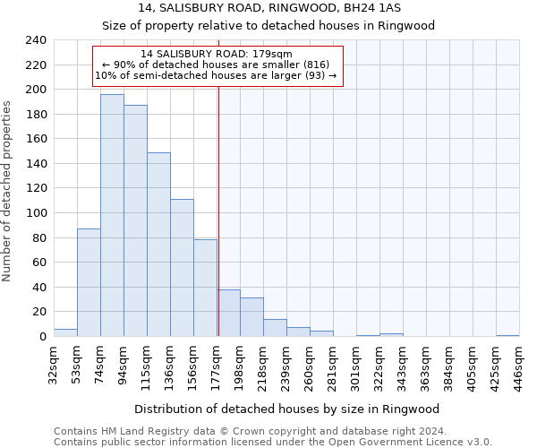 14, SALISBURY ROAD, RINGWOOD, BH24 1AS: Size of property relative to detached houses in Ringwood